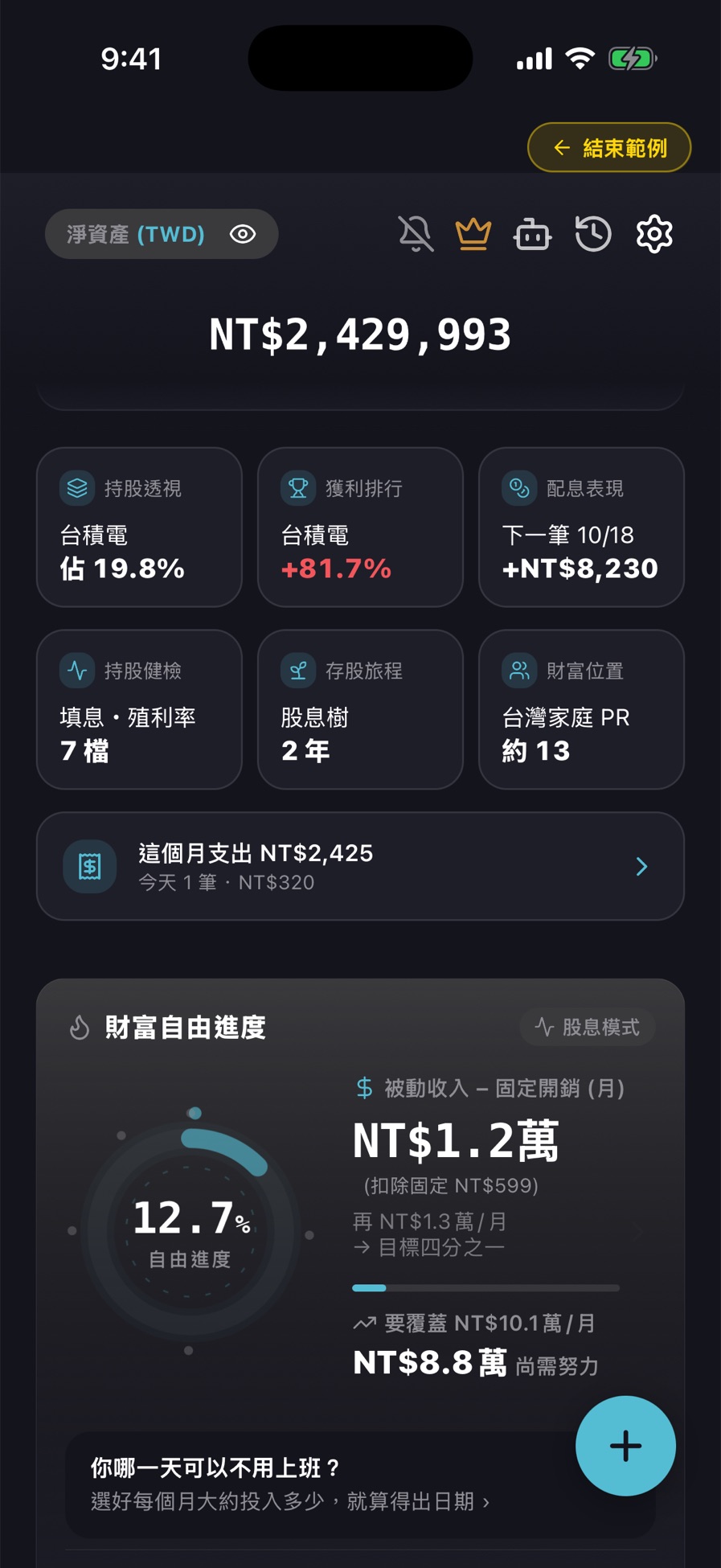 財富自由進度：自由進度 12.7%、每月被動收入 NT$1.2 萬