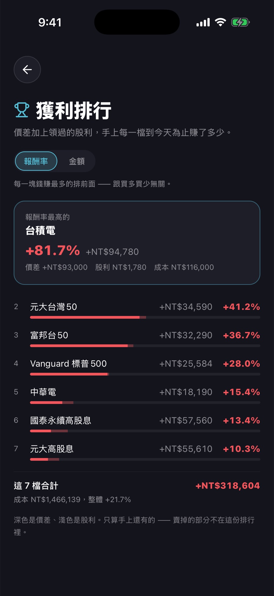 獲利排行：每一檔的價差與股利合計報酬率