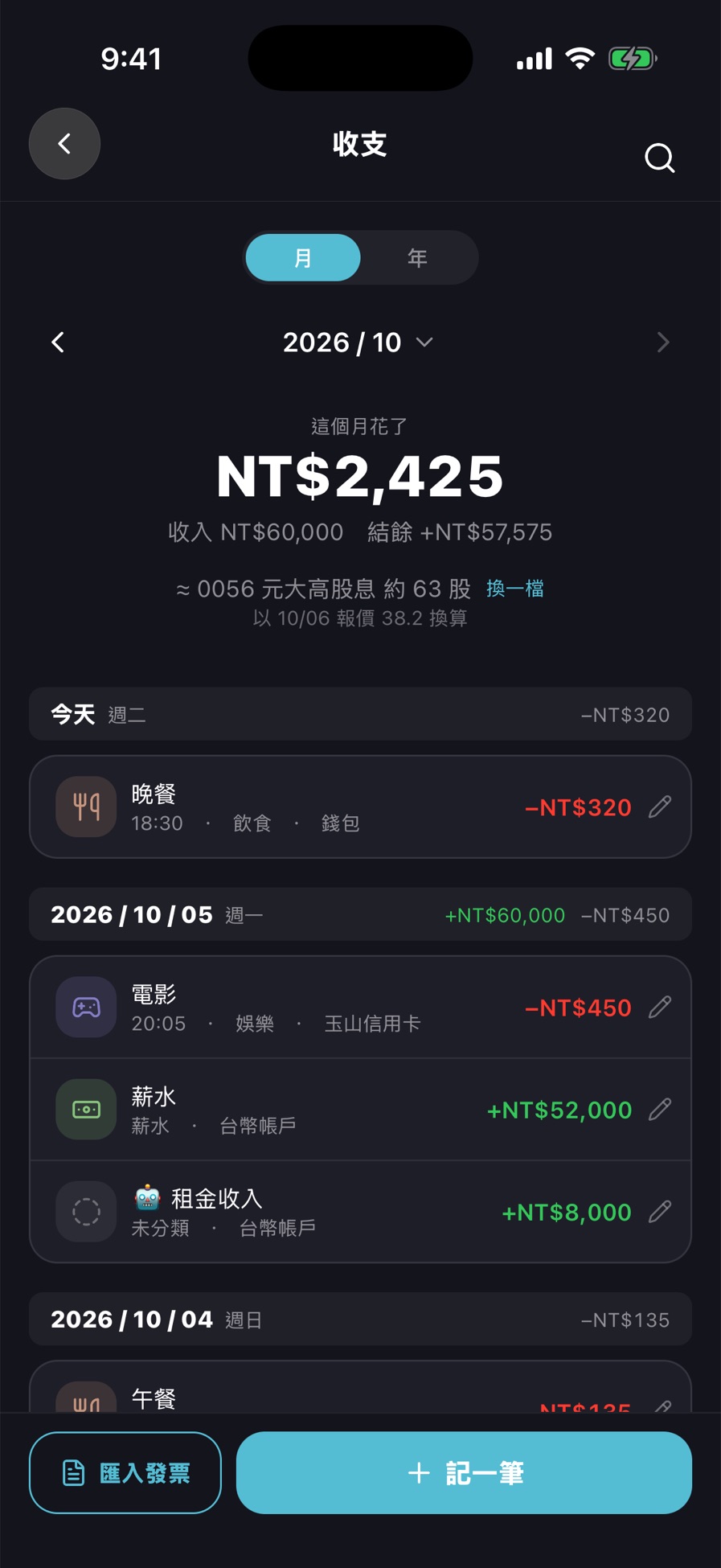 收支：這個月花了 NT$2,425，約等於 63 股 0056