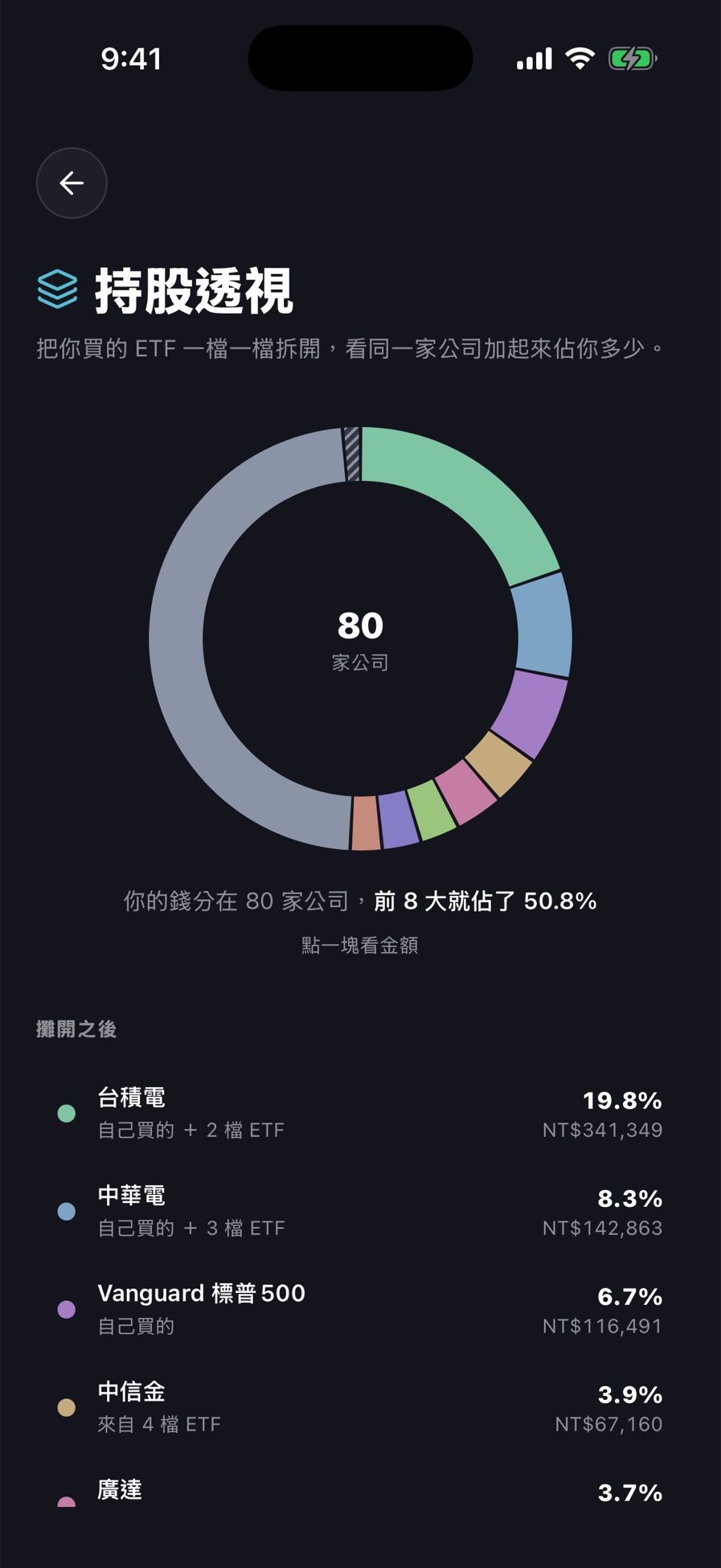 持股透視：錢分在 80 家公司，台積電佔 19.8%